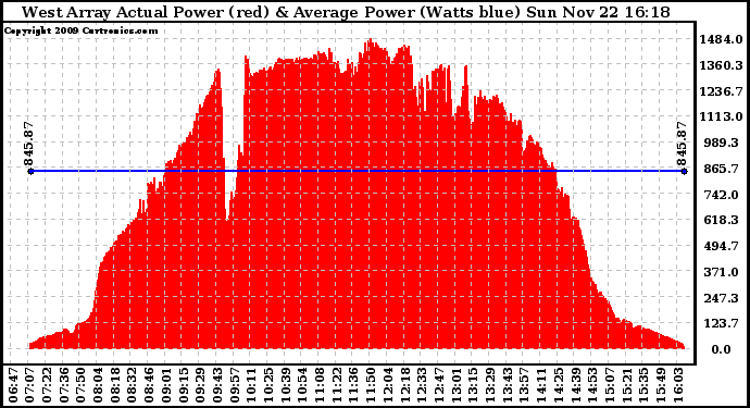 Solar PV/Inverter Performance West Array Actual & Average Power Output