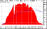 Solar PV/Inverter Performance West Array Actual & Running Average Power Output