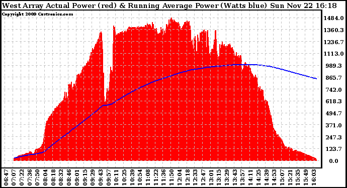 Solar PV/Inverter Performance West Array Actual & Running Average Power Output