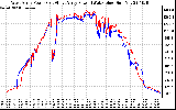 Solar PV/Inverter Performance Photovoltaic Panel Power Output