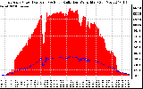 Solar PV/Inverter Performance East Array Power Output & Solar Radiation