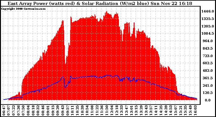 Solar PV/Inverter Performance East Array Power Output & Solar Radiation