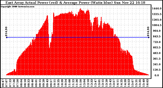 Solar PV/Inverter Performance East Array Actual & Average Power Output