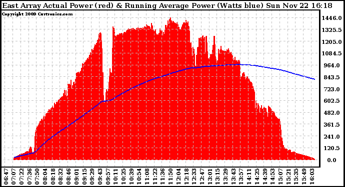 Solar PV/Inverter Performance East Array Actual & Running Average Power Output