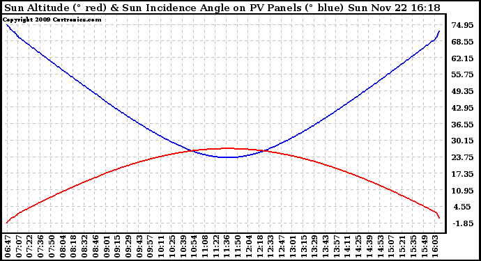 Solar PV/Inverter Performance Sun Altitude Angle & Sun Incidence Angle on PV Panels