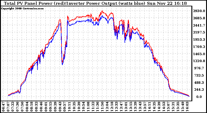 Solar PV/Inverter Performance PV Panel Power Output & Inverter Power Output