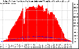 Solar PV/Inverter Performance Total PV Panel Power Output & Solar Radiation