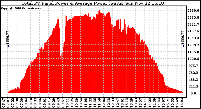 Solar PV/Inverter Performance Total PV Panel Power Output