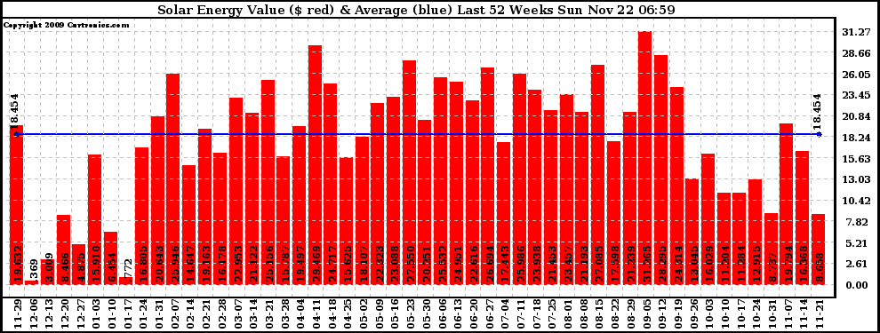 Solar PV/Inverter Performance Weekly Solar Energy Production Value Last 52 Weeks