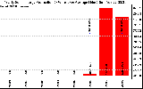 Solar PV/Inverter Performance Yearly Solar Energy Production