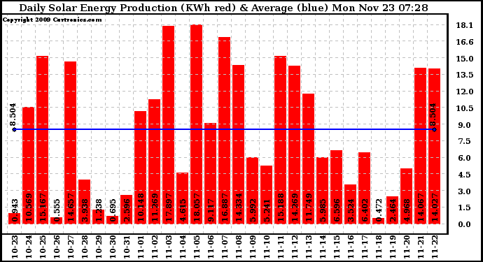 Solar PV/Inverter Performance Daily Solar Energy Production