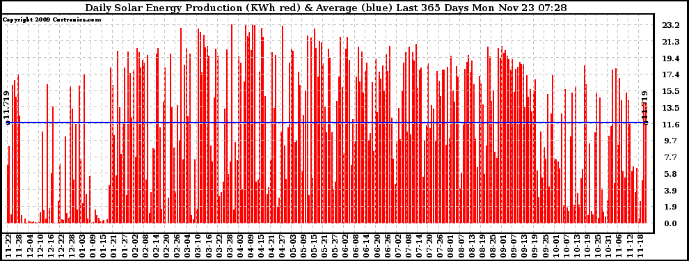 Solar PV/Inverter Performance Daily Solar Energy Production Last 365 Days