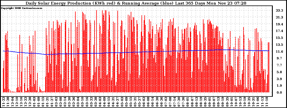 Solar PV/Inverter Performance Daily Solar Energy Production Running Average Last 365 Days