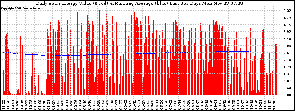 Solar PV/Inverter Performance Daily Solar Energy Production Value Running Average Last 365 Days