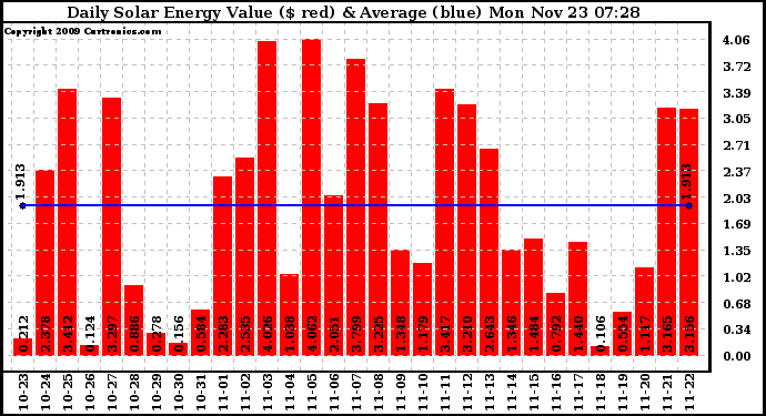 Solar PV/Inverter Performance Daily Solar Energy Production Value