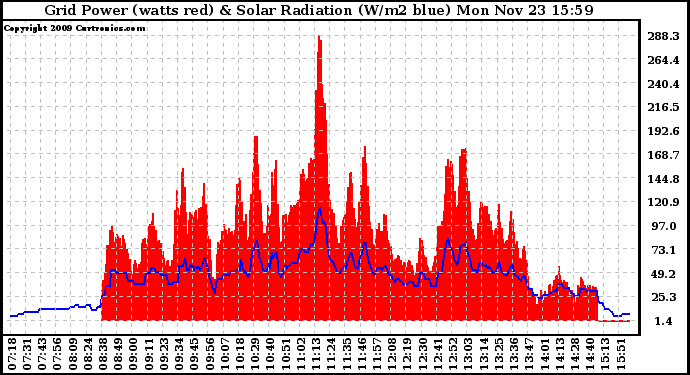 Solar PV/Inverter Performance Grid Power & Solar Radiation