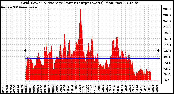 Solar PV/Inverter Performance Inverter Power Output