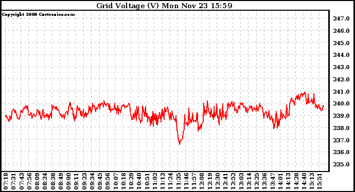 Solar PV/Inverter Performance Grid Voltage