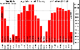 Solar PV/Inverter Performance Monthly Solar Energy Production Value