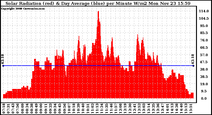 Solar PV/Inverter Performance Solar Radiation & Day Average per Minute