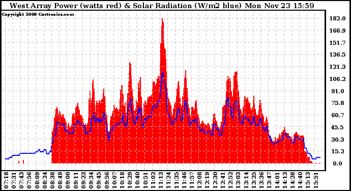 Solar PV/Inverter Performance West Array Power Output & Solar Radiation