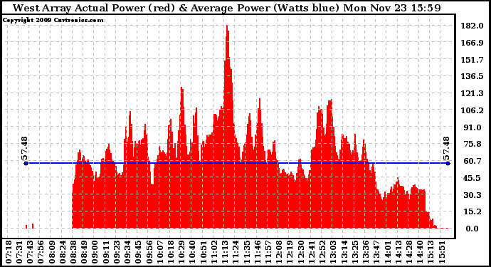 Solar PV/Inverter Performance West Array Actual & Average Power Output