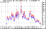 Solar PV/Inverter Performance Photovoltaic Panel Power Output