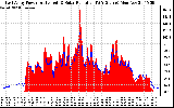 Solar PV/Inverter Performance East Array Power Output & Solar Radiation