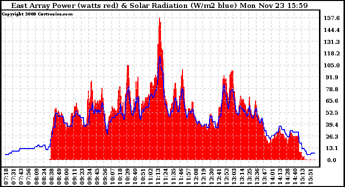 Solar PV/Inverter Performance East Array Power Output & Solar Radiation