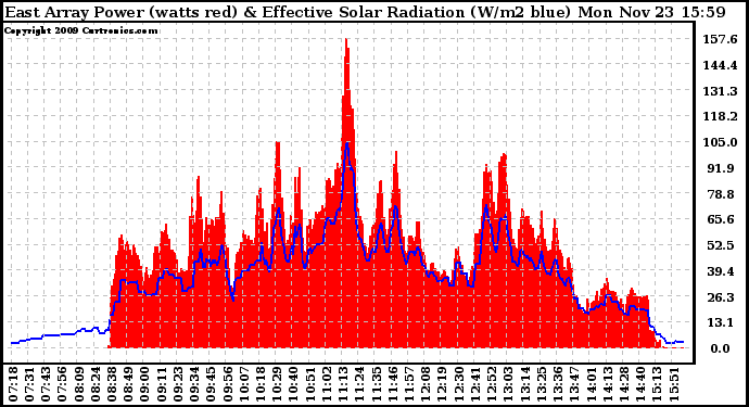 Solar PV/Inverter Performance East Array Power Output & Effective Solar Radiation