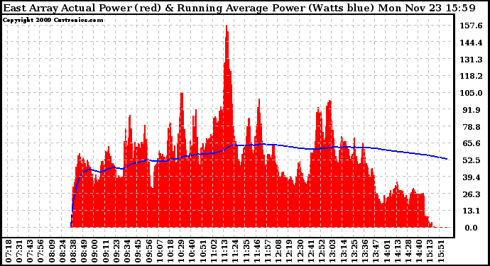 Solar PV/Inverter Performance East Array Actual & Running Average Power Output