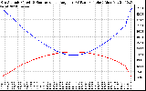 Solar PV/Inverter Performance Sun Altitude Angle & Sun Incidence Angle on PV Panels