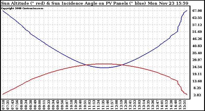 Solar PV/Inverter Performance Sun Altitude Angle & Sun Incidence Angle on PV Panels