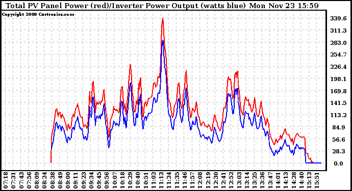 Solar PV/Inverter Performance PV Panel Power Output & Inverter Power Output