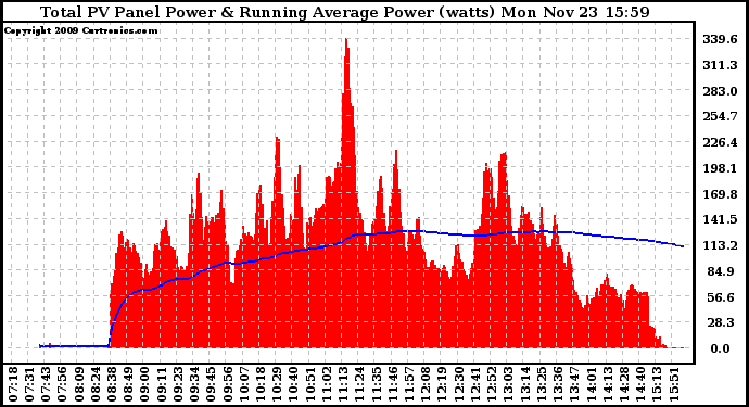 Solar PV/Inverter Performance Total PV Panel & Running Average Power Output