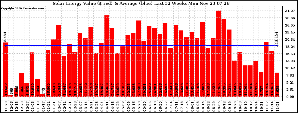 Solar PV/Inverter Performance Weekly Solar Energy Production Value Last 52 Weeks