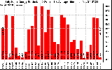 Solar PV/Inverter Performance Daily Solar Energy Production