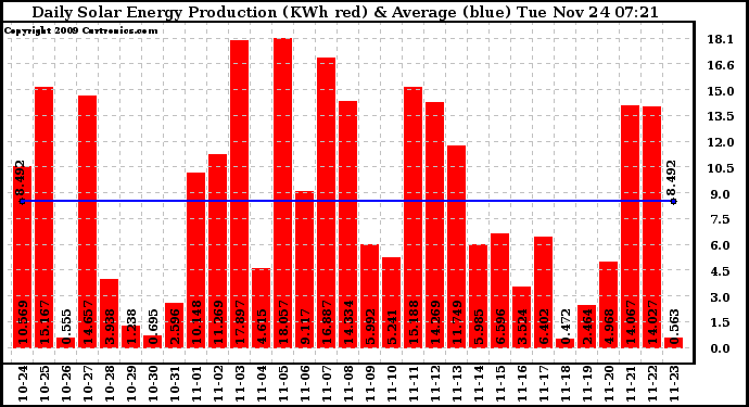 Solar PV/Inverter Performance Daily Solar Energy Production