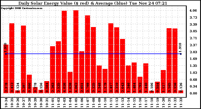 Solar PV/Inverter Performance Daily Solar Energy Production Value