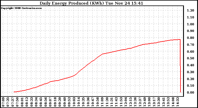 Solar PV/Inverter Performance Daily Energy Production