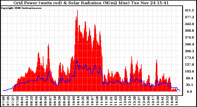 Solar PV/Inverter Performance Grid Power & Solar Radiation