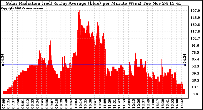 Solar PV/Inverter Performance Solar Radiation & Day Average per Minute