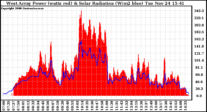 Solar PV/Inverter Performance West Array Power Output & Solar Radiation