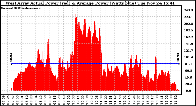 Solar PV/Inverter Performance West Array Actual & Average Power Output