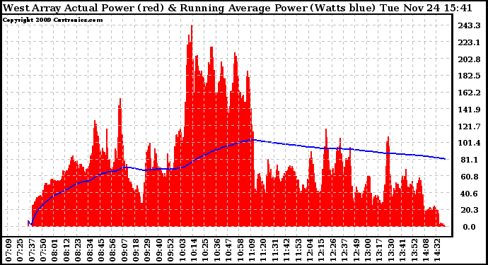 Solar PV/Inverter Performance West Array Actual & Running Average Power Output