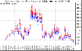 Solar PV/Inverter Performance Photovoltaic Panel Power Output