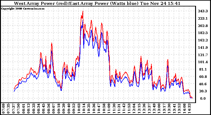 Solar PV/Inverter Performance Photovoltaic Panel Power Output