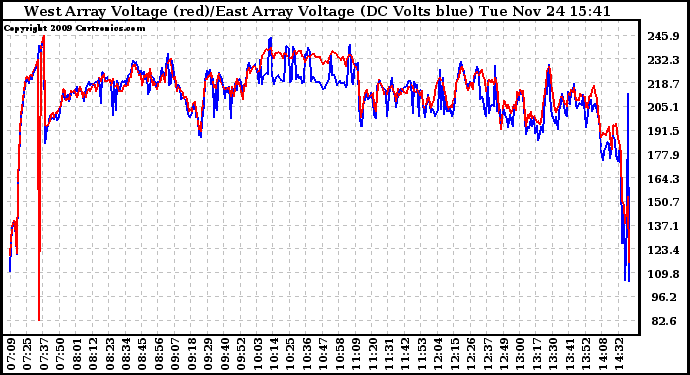 Solar PV/Inverter Performance Photovoltaic Panel Voltage Output