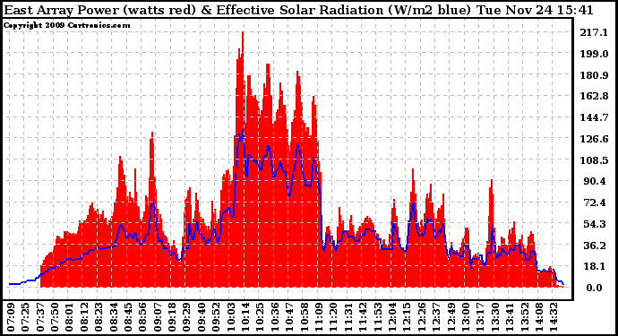 Solar PV/Inverter Performance East Array Power Output & Effective Solar Radiation