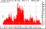 Solar PV/Inverter Performance East Array Actual & Average Power Output